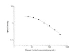 Human Cortisol ELISA Kit