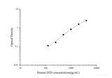 Human D2D(D-Dimer) ELISA Kit