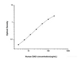 Human DAO(Diamine Oxidase) ELISA Kit - MSE Supplies LLC