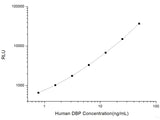 Human DBP (Vitamin D Binding Protein) CLIA Kit