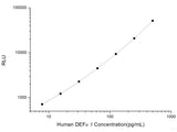 Human DEFα5 (Defensin Alpha 5, Paneth Cell Specific) CLIA Kit