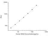 Human DKK2 (Dickkopf Related Protein 2) CLIA Kit