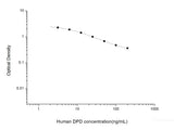 Human DPD(Deoxypyridinoline) ELISA Kit - MSE Supplies LLC