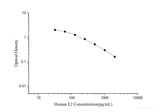 Human E2(Estradiol) ELISA Kit
