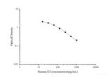 Human E3(Estriol)ELISA Kit