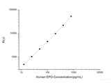 Human EPO (Erythropoietin) CLIA Kit