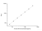 Human ES (Endostatin) CLIA Kit