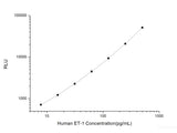 Human ET-1 (Endothelin 1) CLIA Kit