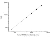 Human F11 (Coagulation Factor Ⅺ) CLIA Kit