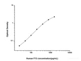 Human F13(Coagulation Factor ⅩⅢ) ELISA Kit - MSE Supplies LLC