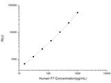 Human F7 (Coagulation Factor Ⅶ) CLIA Kit