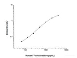 Human F7(Coagulation Factor Ⅶ) ELISA Kit - MSE Supplies LLC