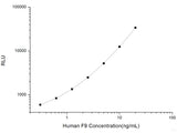 Human F9 (Coagulation Factor Ⅸ) CLIA Kit