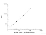 Human FABP1 (Fatty Acid Binding Protein 1, Liver) CLIA Kit