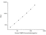 Human FABP3 (Fatty Acid Binding Protein 3, Muscle and Heart) CLIA Kit