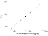 Human FABP5 (Fatty Acid Binding Protein 5, Epidermal ) CLIA Kit