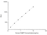 Human FABP7 (Fatty Acid Binding Protein 7, Brain) CLIA Kit