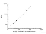 Human FAS/CD95 (Factor Related Apoptosis) CLIA Kit