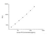 Human FE (Ferritin) CLIA Kit