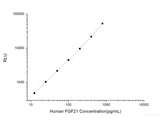 Human FGF21 (Fibroblast Growth Factor 21) CLIA Kit