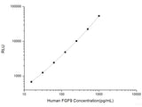 Human FGF9 (Fibroblast Growth Factor 9) CLIA Kit