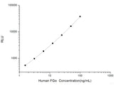 Human FGα (Fibrinogen Alpha) CLIA Kit