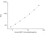 Human GDF11 (Growth Differentiation Factor 11) CLIA Kit