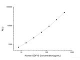 Human GDF15 (Growth Differentiation Factor 15) CLIA Kit