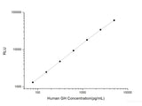 Human GH (Growth Hormone) CLIA Kit