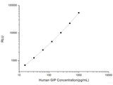 Human GIP (Gastric Inhibitory Polypeptide) CLIA Kit