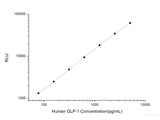 Human GLP-1 (Glucagon Like Peptide 1) CLIA Kit