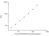 Human GP4/CD36 (Platelet Membrane Glycoprotein Ⅳ) CLIA Kit