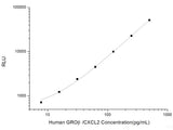 Human GROβ/CXCL2 (Growth Regulated Oncogene Beta) CLIA Kit