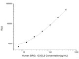 Human GROγ/CXCL3 (Growth Regulated Oncogene Gamma) CLIA Kit