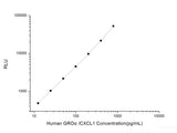 Human GROα/CXCL1 (Growth Regulated Oncogene Alpha) CLIA Kit