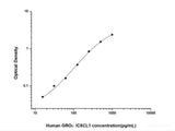 Human GROα/CXCL1(Growth Regulated Oncogene Alpha) ELISA Kit - MSE Supplies LLC