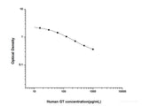 Human GT(Gastrin) ELISA Kit - MSE Supplies LLC