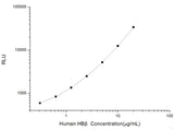 Human HBβ (Hemoglobin Beta) CLIA Kit