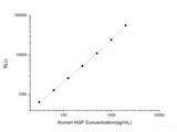 Human HGF (Hepatocyte Growth Factor) CLIA Kit