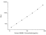 Human HMGB-1(High Mobility Group Protein B1) CLIA Kit