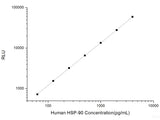 Human HSP-90 (Heat Shock Protein 90) CLIA Kit