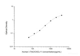 Human I-TAC/CXCL11(Interferon Inducible T-cell Alpha Chemoattractant) ELISA Kit - MSE Supplies LLC