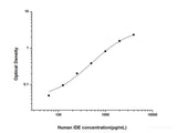 Human IDE(Insulin Degrading Enzyme) ELISA Kit - MSE Supplies LLC