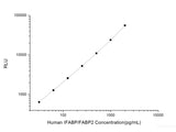 Human IFABP/FABP2 (Intestinal Fatty Acid Binding Protein) CLIA Kit