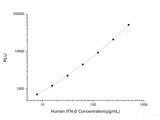 Human IFN-β (Interferon Beta) CLIA Kit