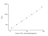 Human IFN-γ (Interferon Gamma) CLIA Kit