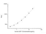 Human IGF-1 (Insulin-Like Growth Factor 1) CLIA Kit