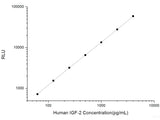 Human IGF-2 (Insulin Like Growth Factor 2) CLIA Kit