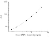 Human IGFBP-4 (Insulin Like Growth Factor Binding Protein 4) CLIA Kit