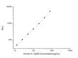 Human IL-12 p40 (Interleukin 12 p40) CLIA Kit